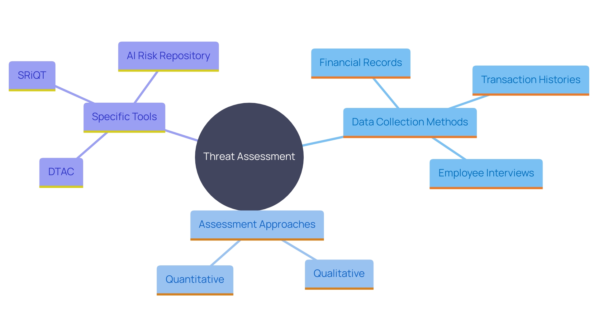 This mind map illustrates the comprehensive assessment process for identifying potential threats to an organization's stability, highlighting key components such as data collection, assessment methodologies, and tools used.