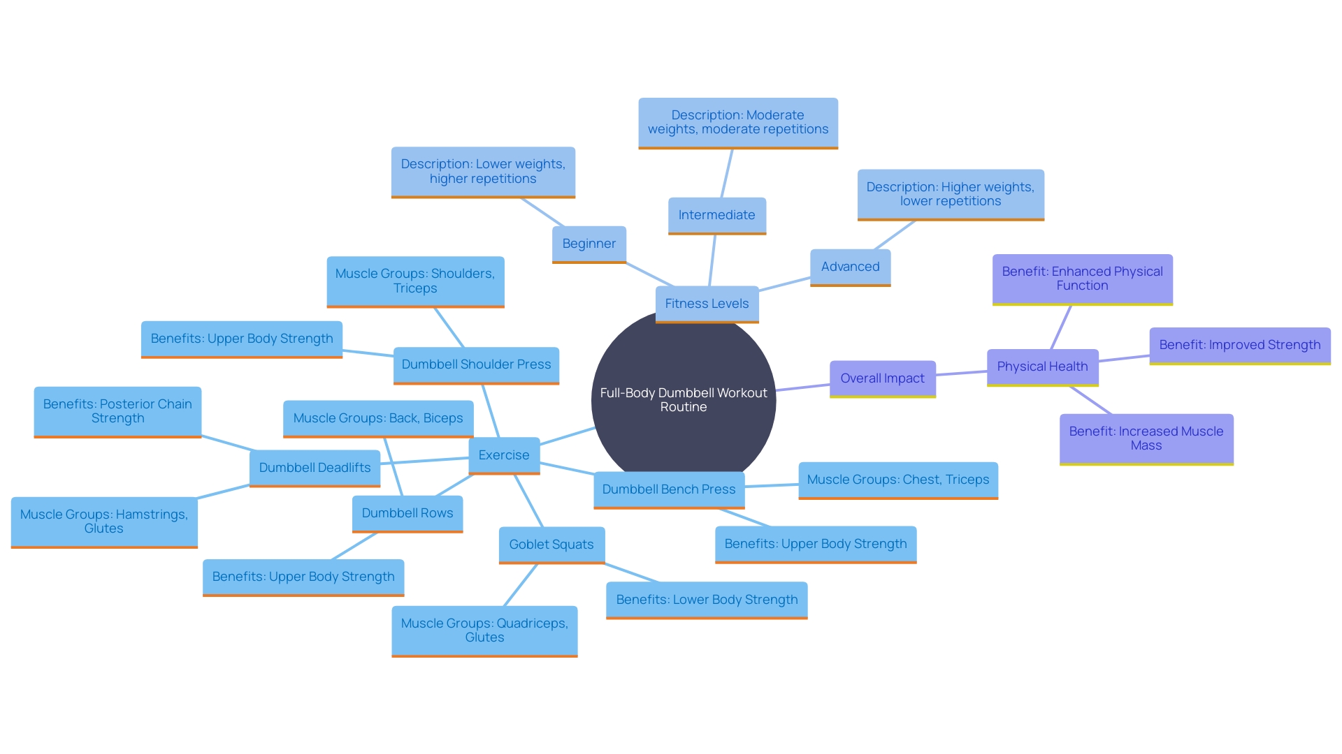 This mind map illustrates the comprehensive full-body dumbbell workout routine, highlighting the major exercises and their targeted muscle groups. Each branch represents an exercise, showcasing how they contribute to overall fitness and strength.