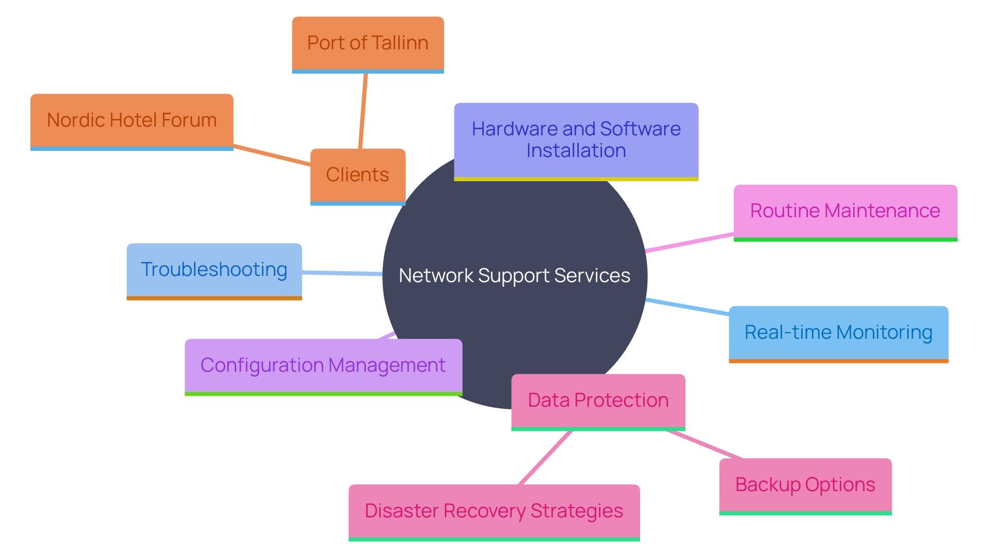 This mind map illustrates the comprehensive range of services provided by network support companies, highlighting their importance in maintaining efficient and secure system infrastructures.