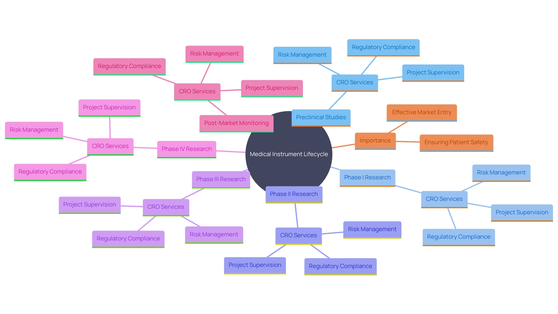 This mind map illustrates the comprehensive roles and responsibilities of Contract Research Organizations (CROs) in the medical equipment industry, highlighting their involvement throughout the product lifecycle.