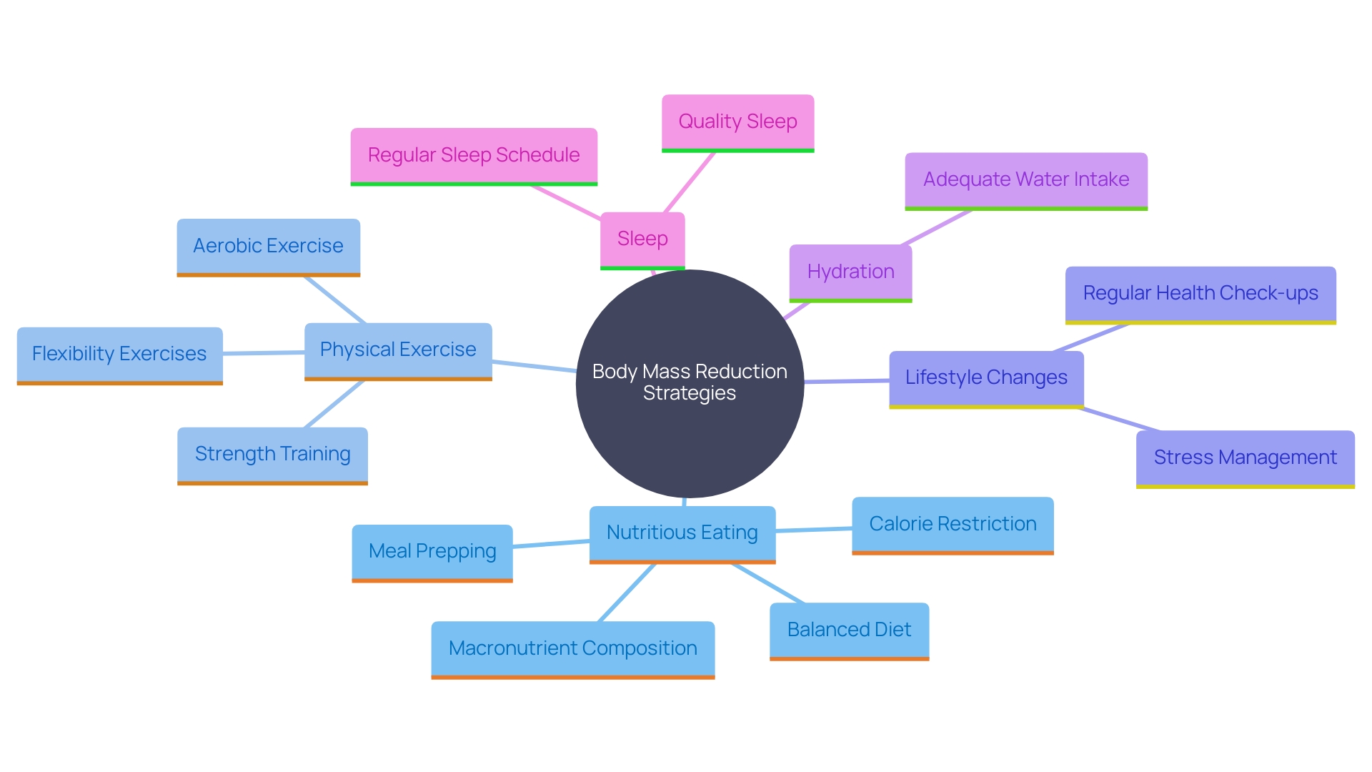 This mind map illustrates the comprehensive strategies for body mass reduction in individuals over 60, highlighting key components such as nutrition, exercise, and lifestyle changes.