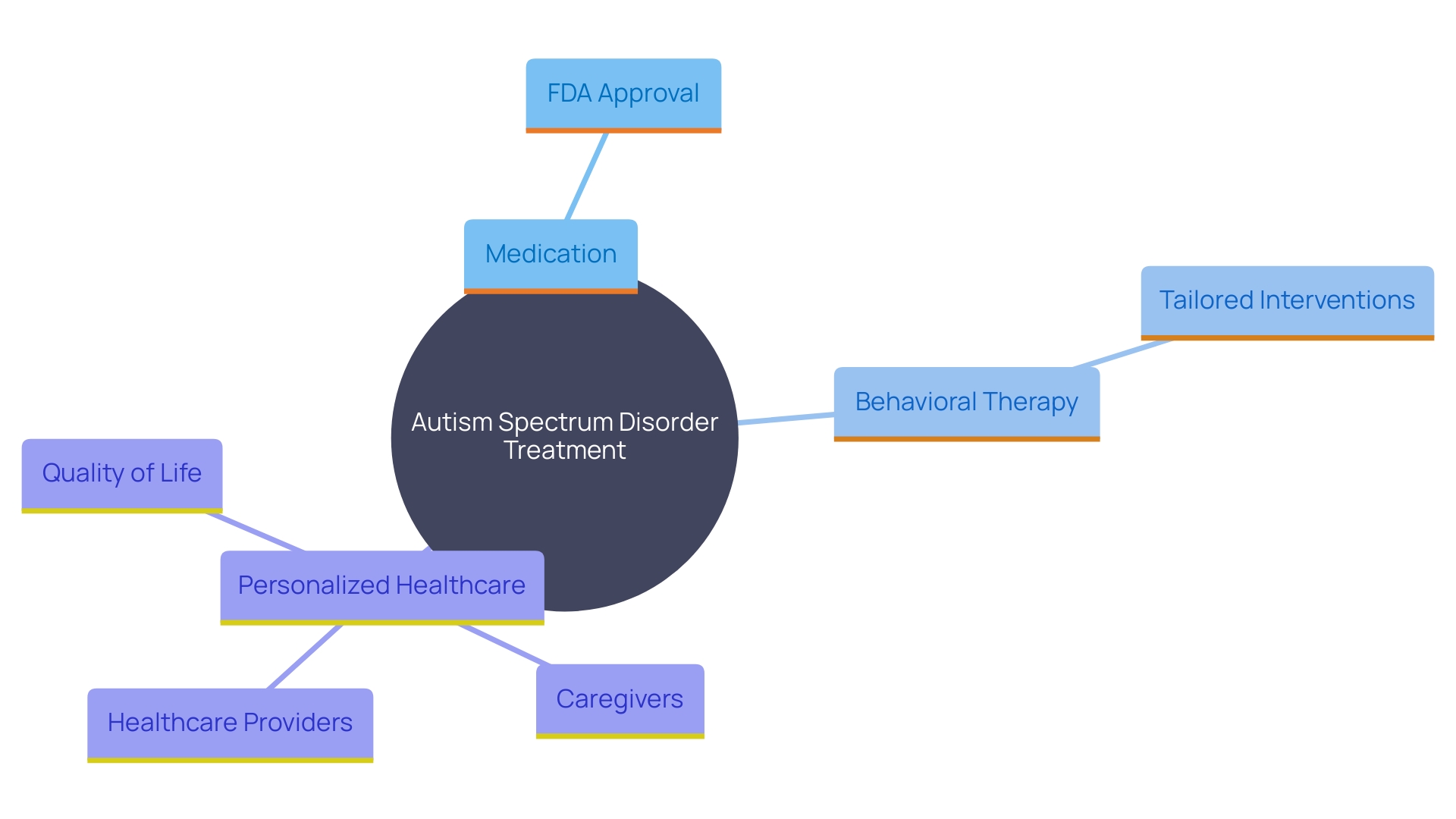 This mind map illustrates the comprehensive treatment strategies for Autism Spectrum Disorder (ASD), highlighting the integration of medication, behavioral therapy, and personalized healthcare plans.