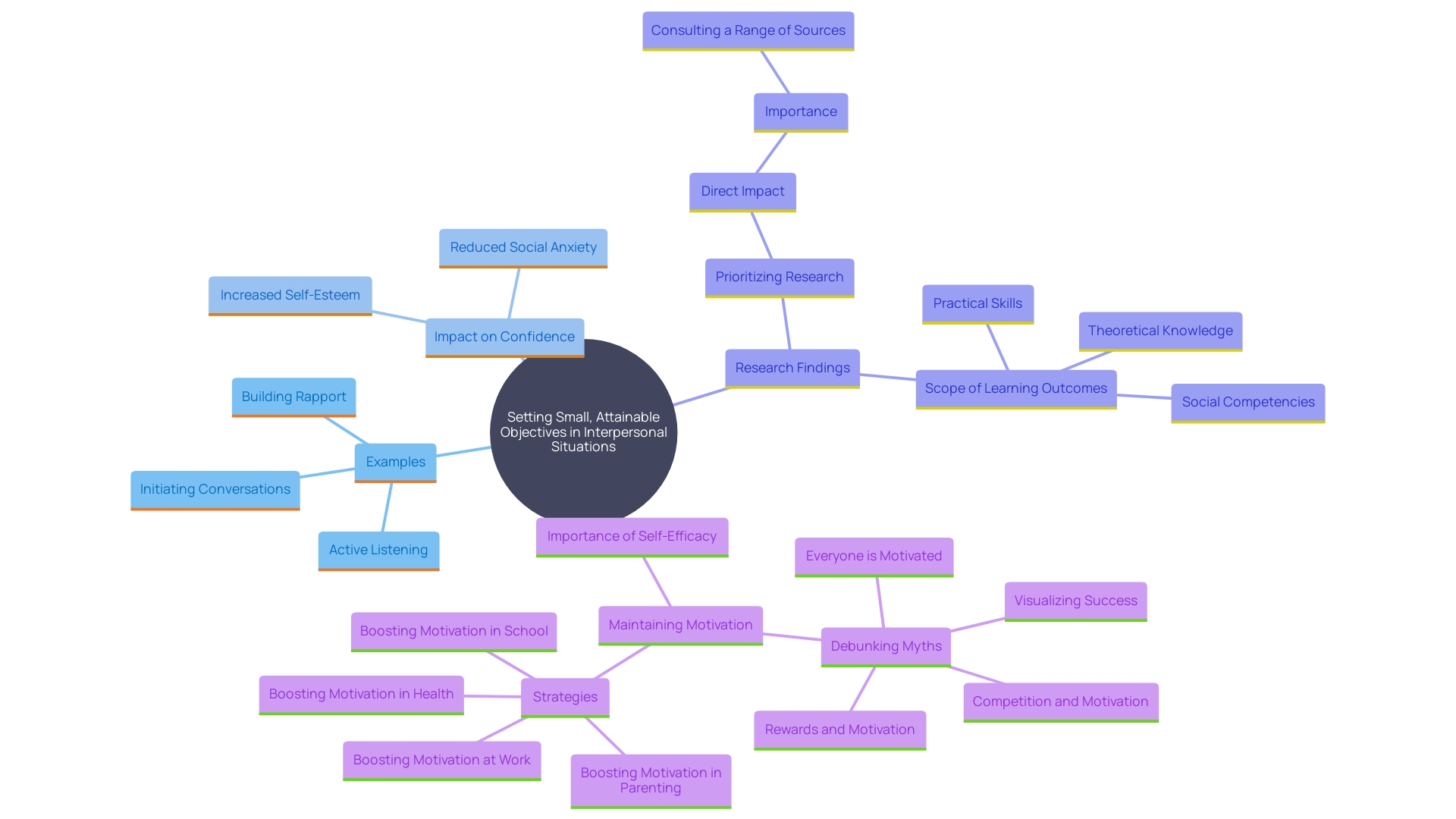 This mind map illustrates the concept of breaking down interpersonal objectives into smaller, manageable goals to enhance confidence and self-efficacy. It highlights key components such as examples of small objectives, the benefits of achieving them, and the psychological principles that support this approach.