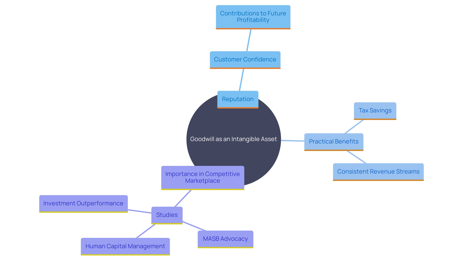 This mind map illustrates the concept of goodwill as an intangible asset, its components, and its impact on business success. It highlights the relationship between goodwill, reputation, customer confidence, and financial benefits.