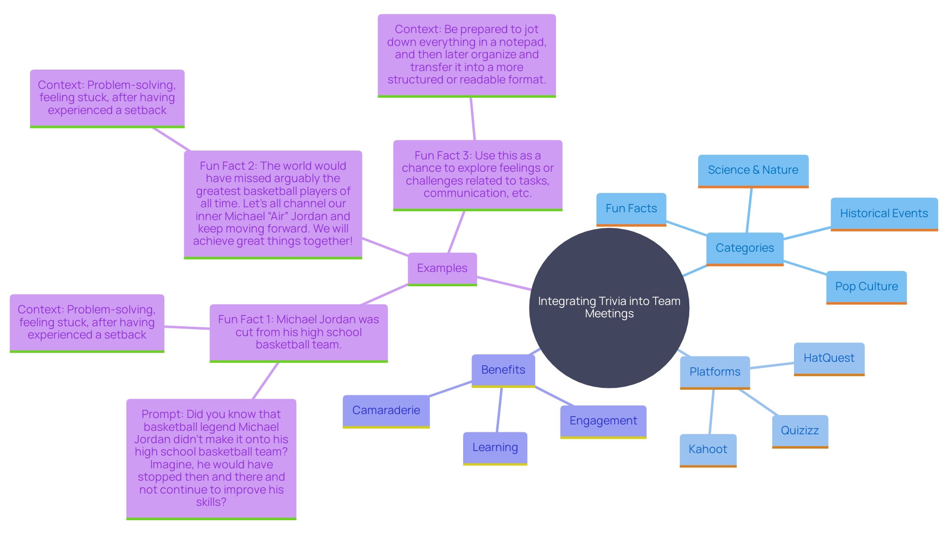 This mind map illustrates the concept of incorporating trivia sessions into team meetings, highlighting various categories, benefits, and methods of engagement.