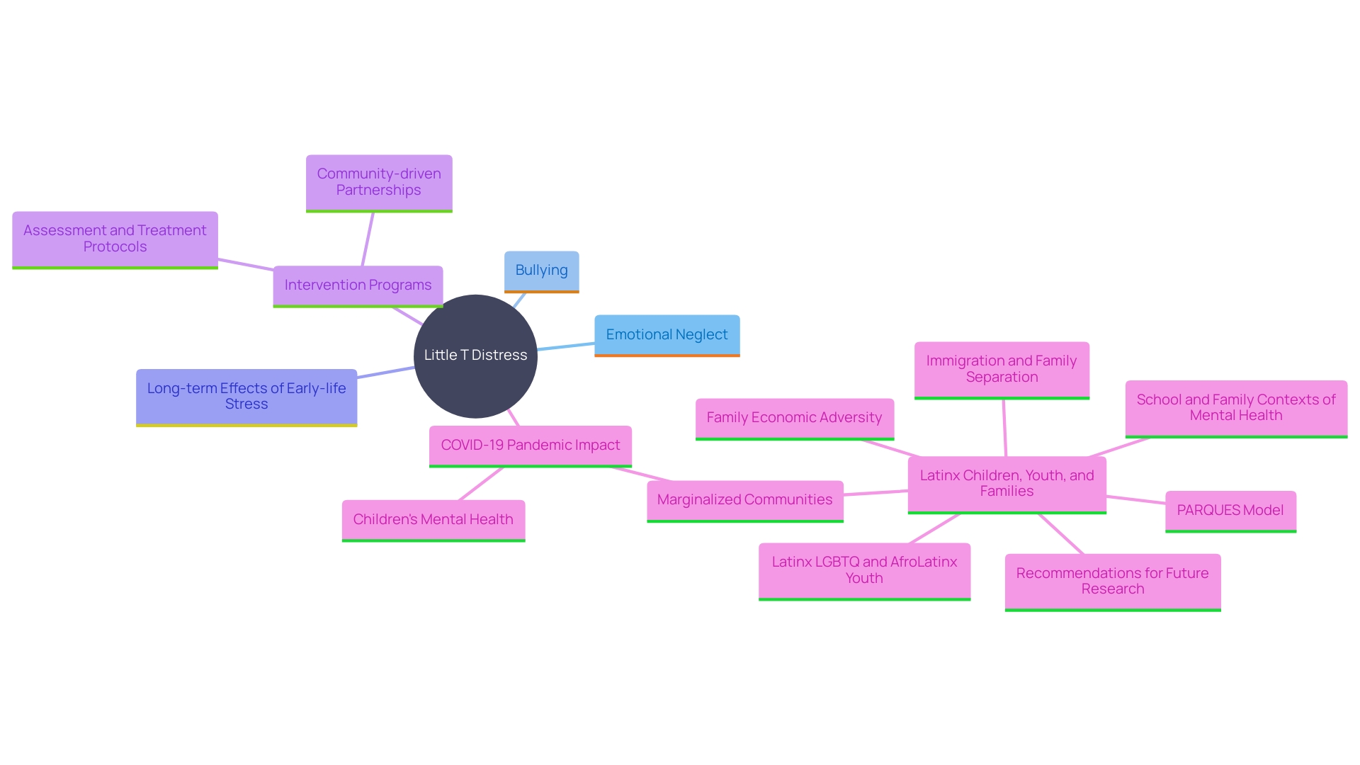 This mind map illustrates the concept of 'Little T distress' and its various contributing factors, impacts, and interventions. It highlights how subtle, daily occurrences can accumulate to affect psychological well-being, emphasizing the importance of early intervention programs like HealthySteps.