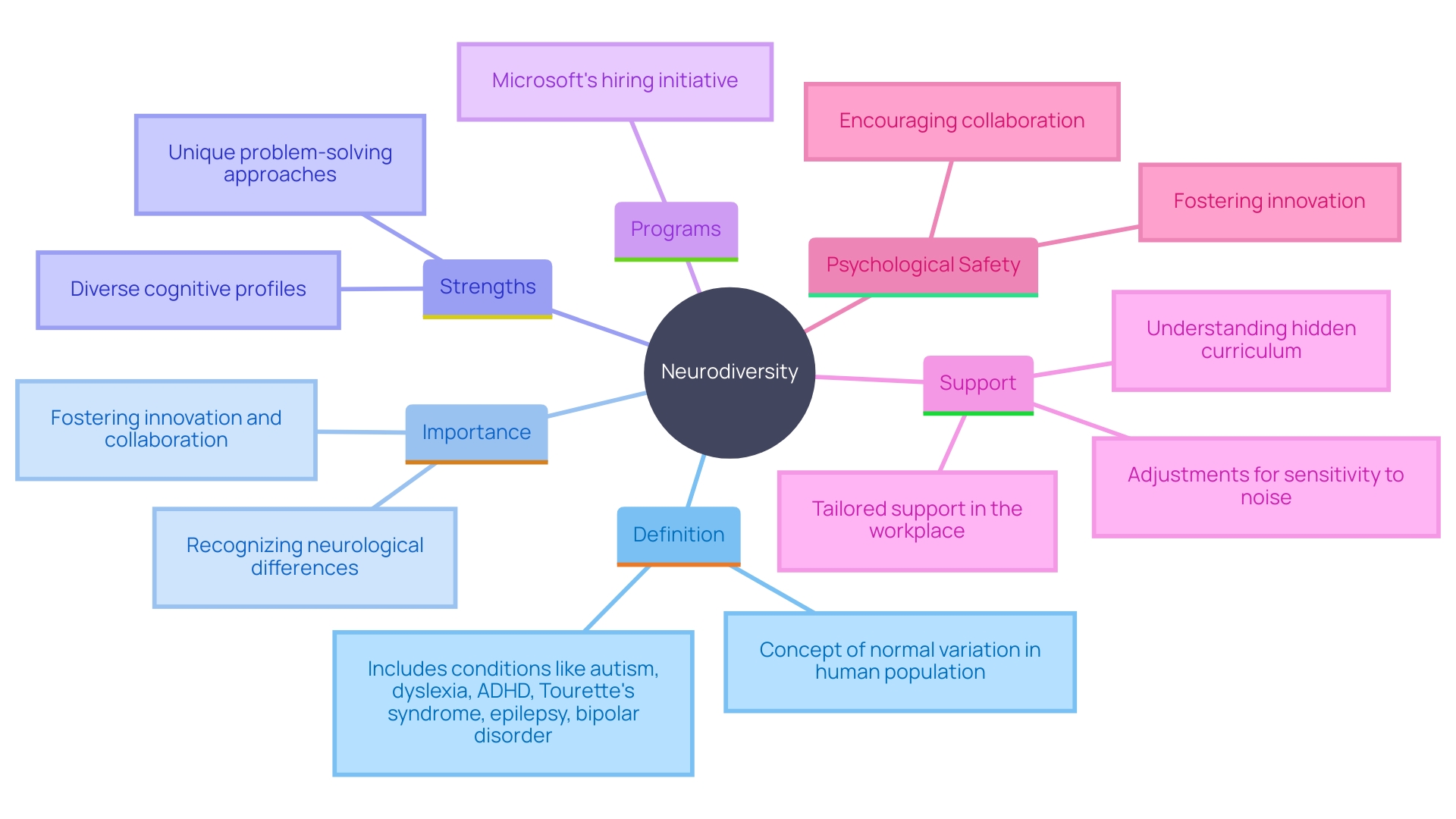 This mind map illustrates the concept of neurodiversity, highlighting its key components, benefits, and examples of inclusive practices in the workplace.