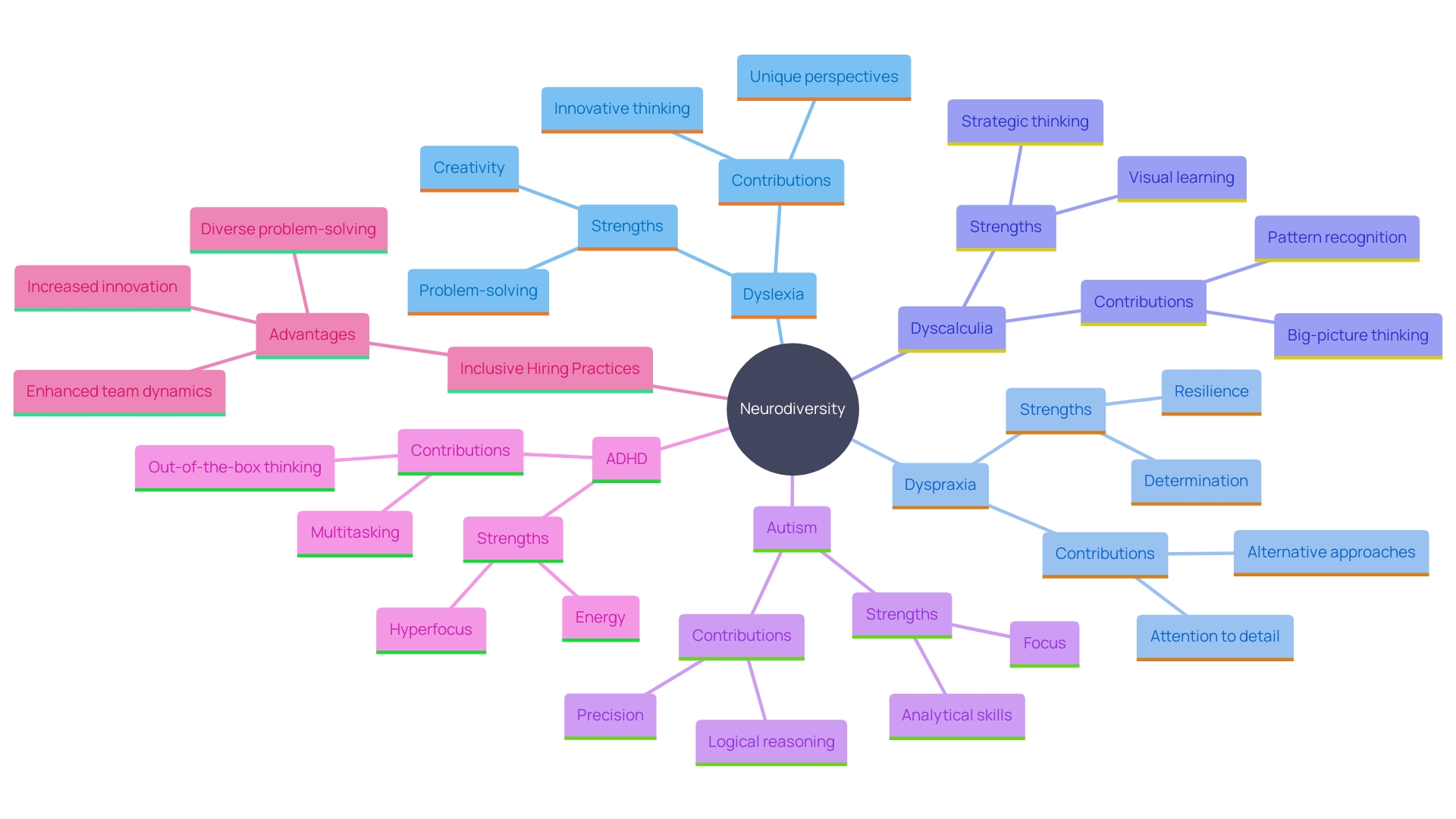 This mind map illustrates the concept of neurodiversity, showcasing various developmental differences and their unique contributions to society. It highlights the benefits of inclusive practices in organizations and the potential strengths of individuals with conditions like Autism, ADHD, and Dyslexia.