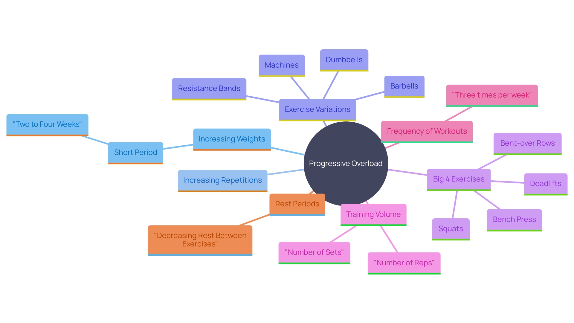 This mind map illustrates the concept of progressive overload in strength training, highlighting key components such as increasing weight, varying exercises, and the importance of the 'Big 4' routine.