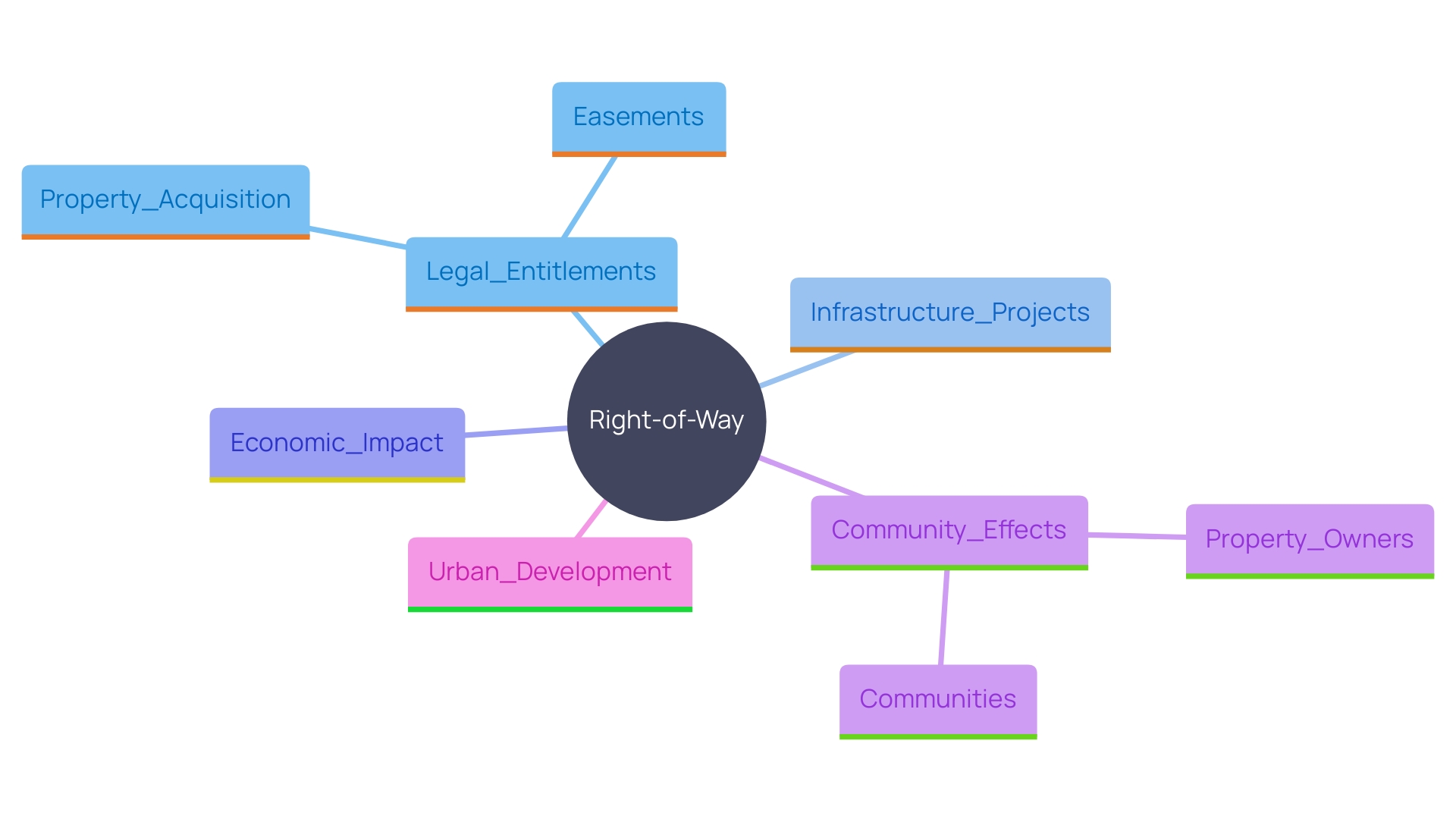 This mind map illustrates the concept of right-of-way, highlighting its implications for property ownership, urban development, and community impact.