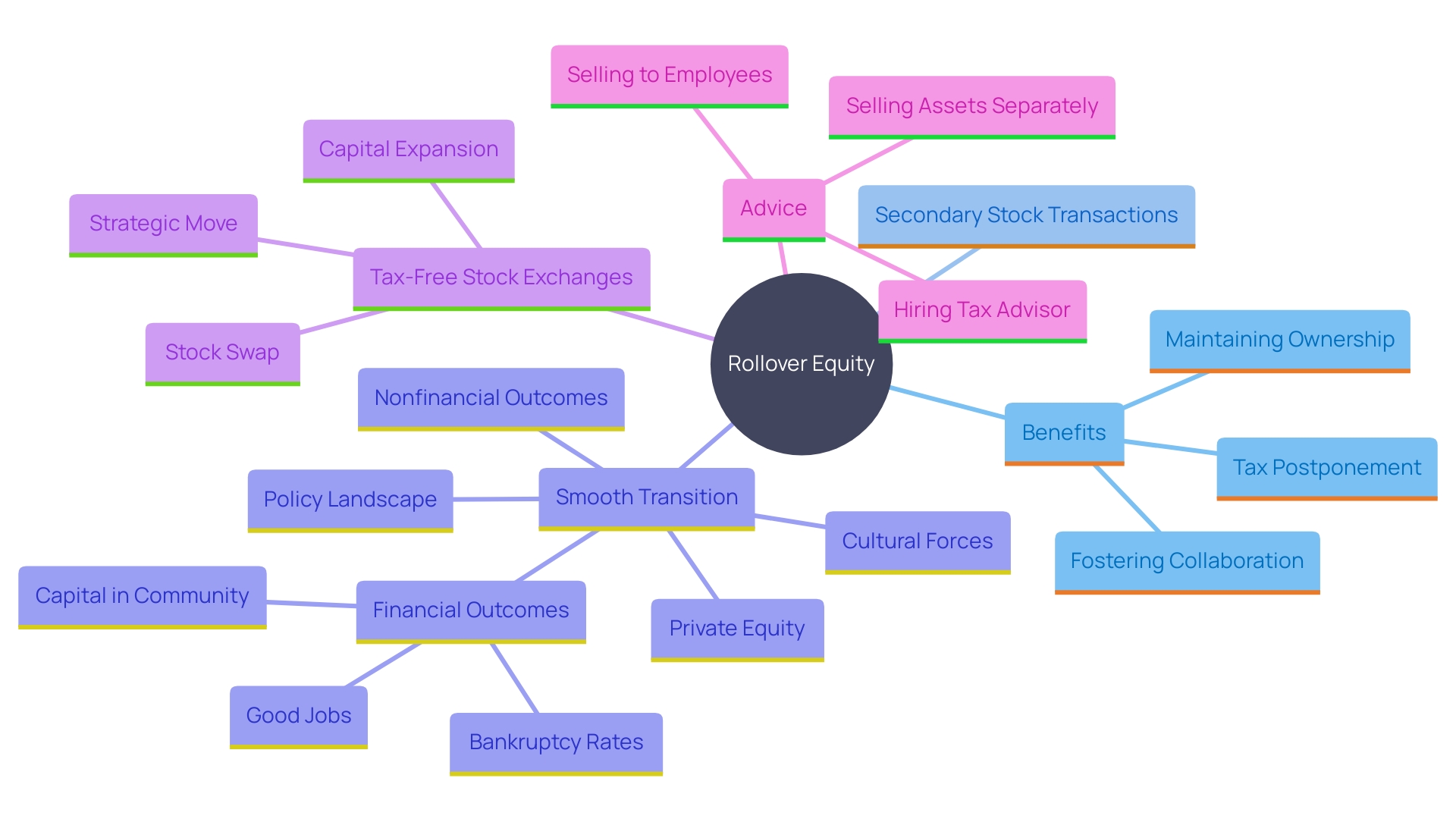 This mind map illustrates the concept of rollover equity, highlighting its benefits and connections to secondary stock transactions. It shows how reinvesting sale profits can lead to tax advantages and collaborative environments in business transitions.