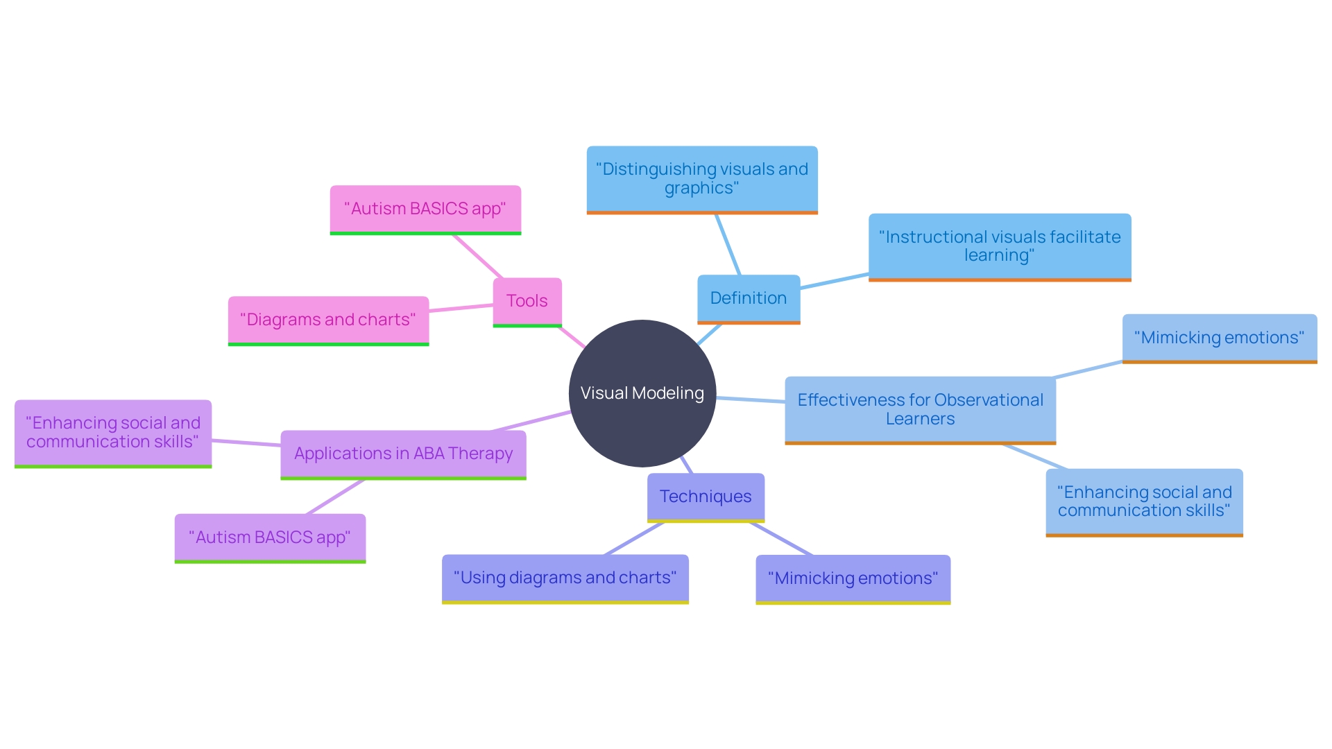 This mind map illustrates the concept of visual modeling in therapy, highlighting its key components and applications, particularly in the context of Applied Behavior Analysis (ABA) for individuals with autism.