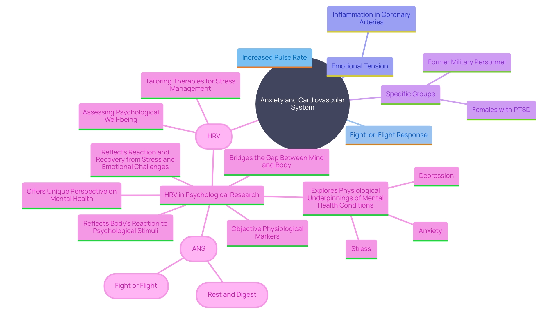 This mind map illustrates the connections between anxiety, physiological reactions, and cardiovascular health. It highlights key concepts such as the fight-or-flight response, emotional tension, and their impact on heart health, particularly in vulnerable populations.