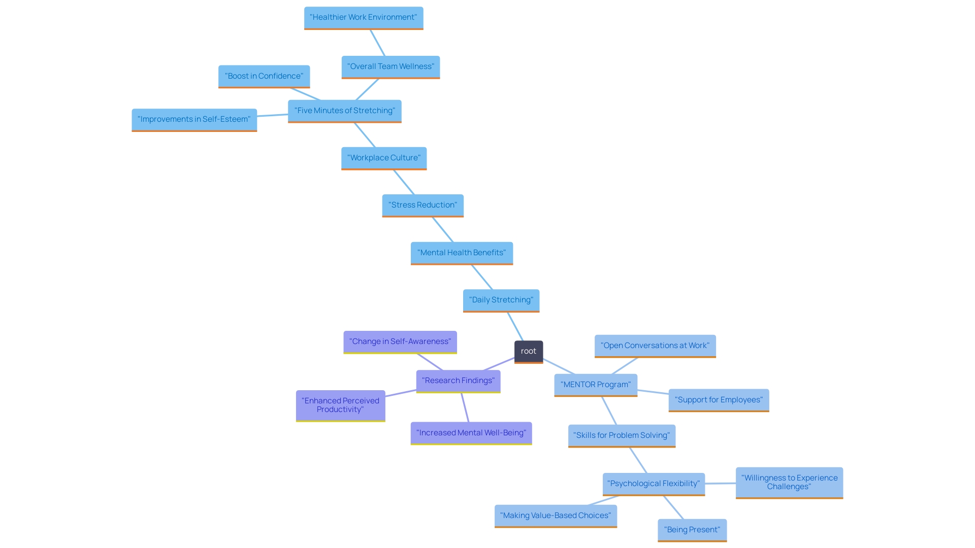 This mind map illustrates the connections between daily stretching practices, mental health benefits, and workplace wellness. It highlights how integrating just a few minutes of stretching can impact individual and team well-being.