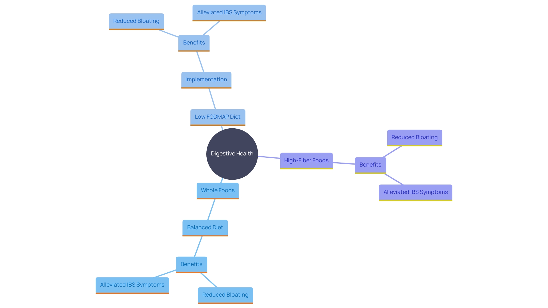 This mind map illustrates the connections between dietary choices, digestive health, and the impact on bloating and IBS symptoms. It highlights key components such as the low FODMAP diet, high-fiber foods, and the importance of whole foods.