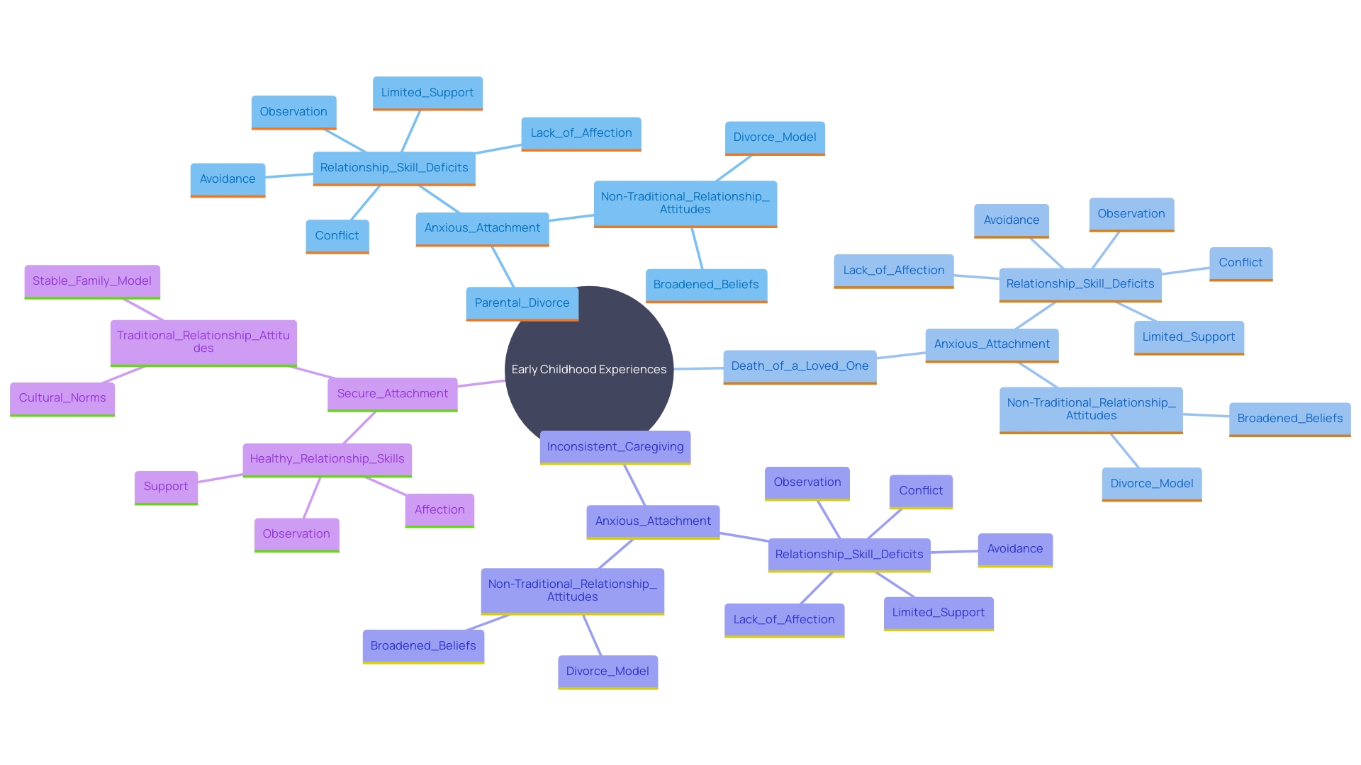 This mind map illustrates the connections between early childhood experiences and their impact on adult attachment styles. It shows how various factors like parental divorce, loss of a loved one, and inconsistent caregiving contribute to anxiety of abandonment and attachment trauma.