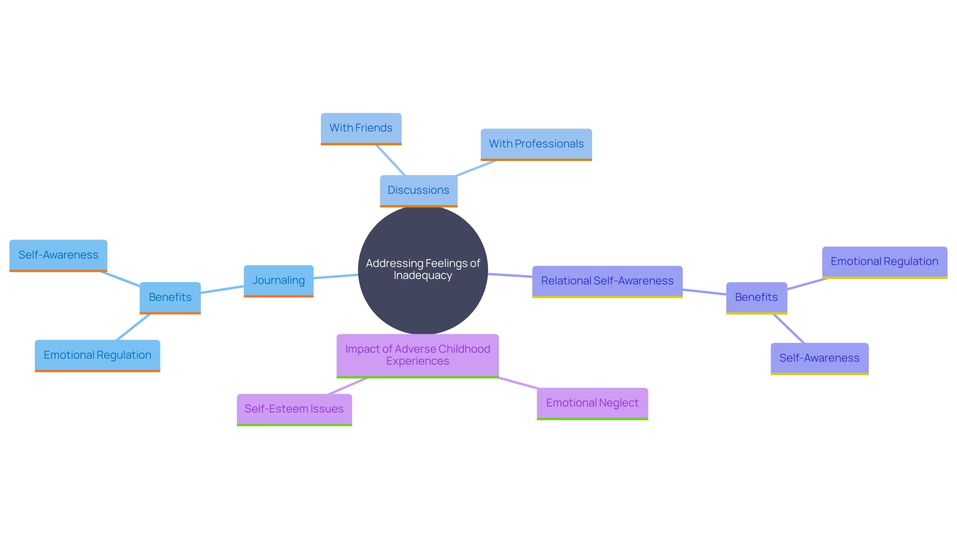 This mind map illustrates the connections between feelings of inadequacy and various methods for addressing them, including journaling, discussing concerns, and understanding relational self-awareness.