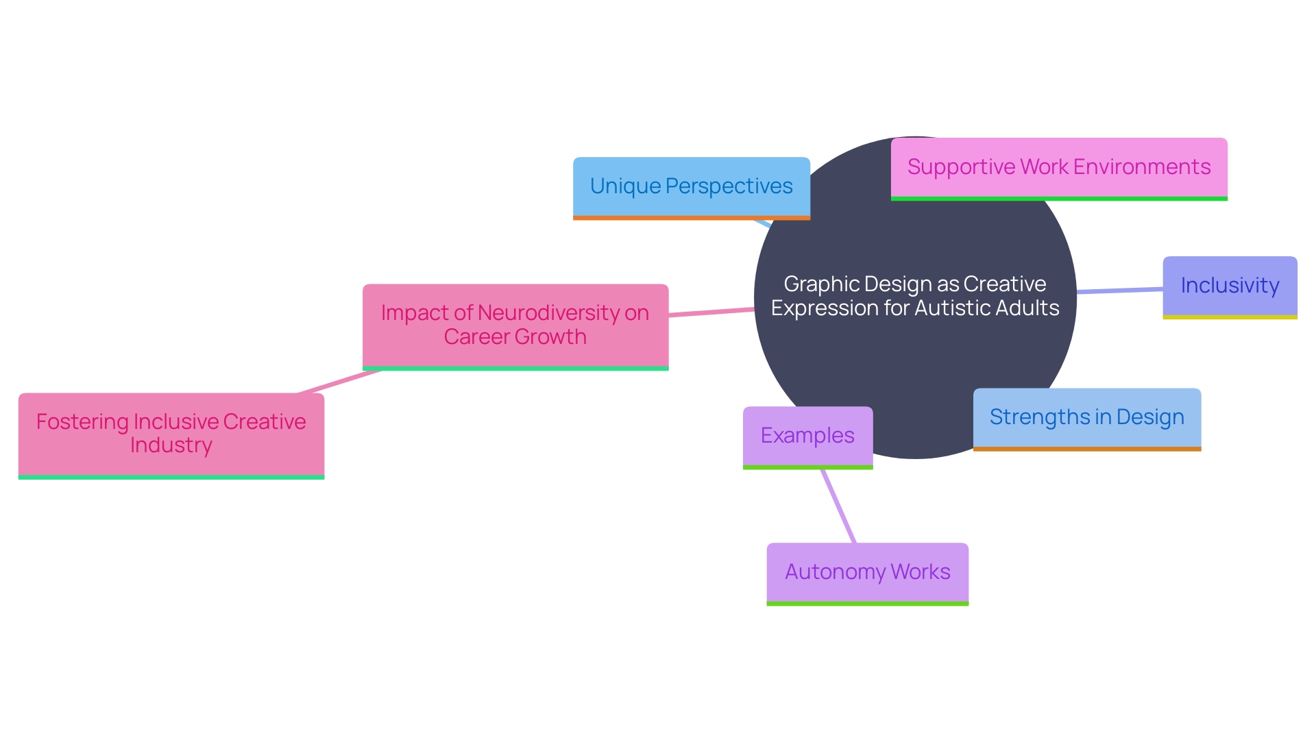 This mind map illustrates the connections between graphic design, neurodiversity, and the benefits for autistic adults in creative industries.