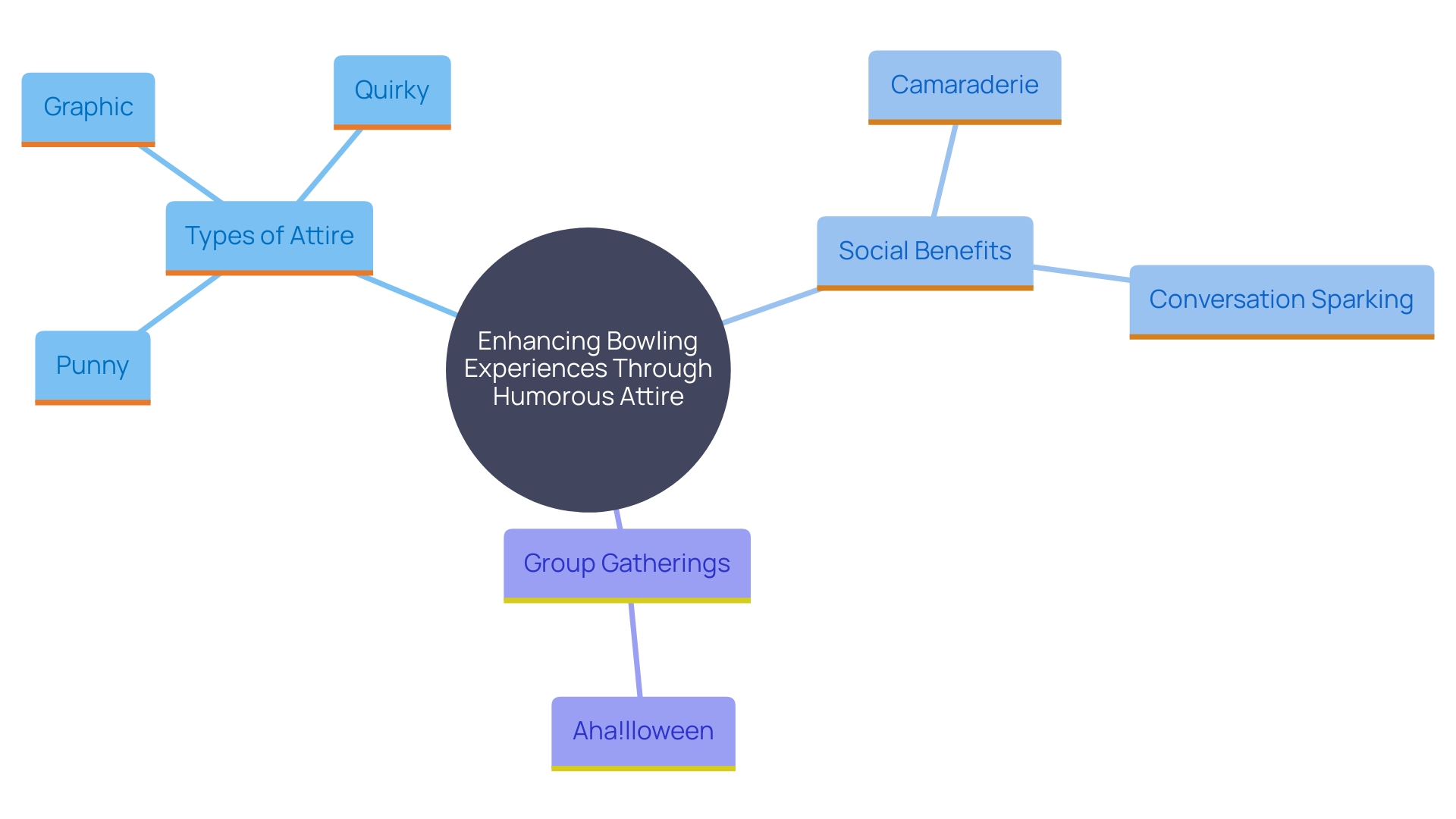 This mind map illustrates the connections between humorous bowling attire and its impact on social interactions and experiences.