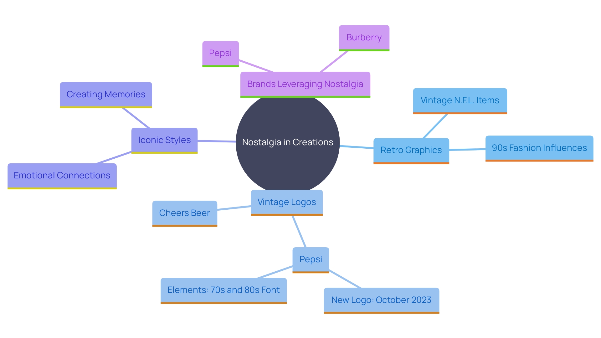 This mind map illustrates the connections between nostalgic creations, their appeal, and the various sectors influenced by this trend, including fashion and branding.