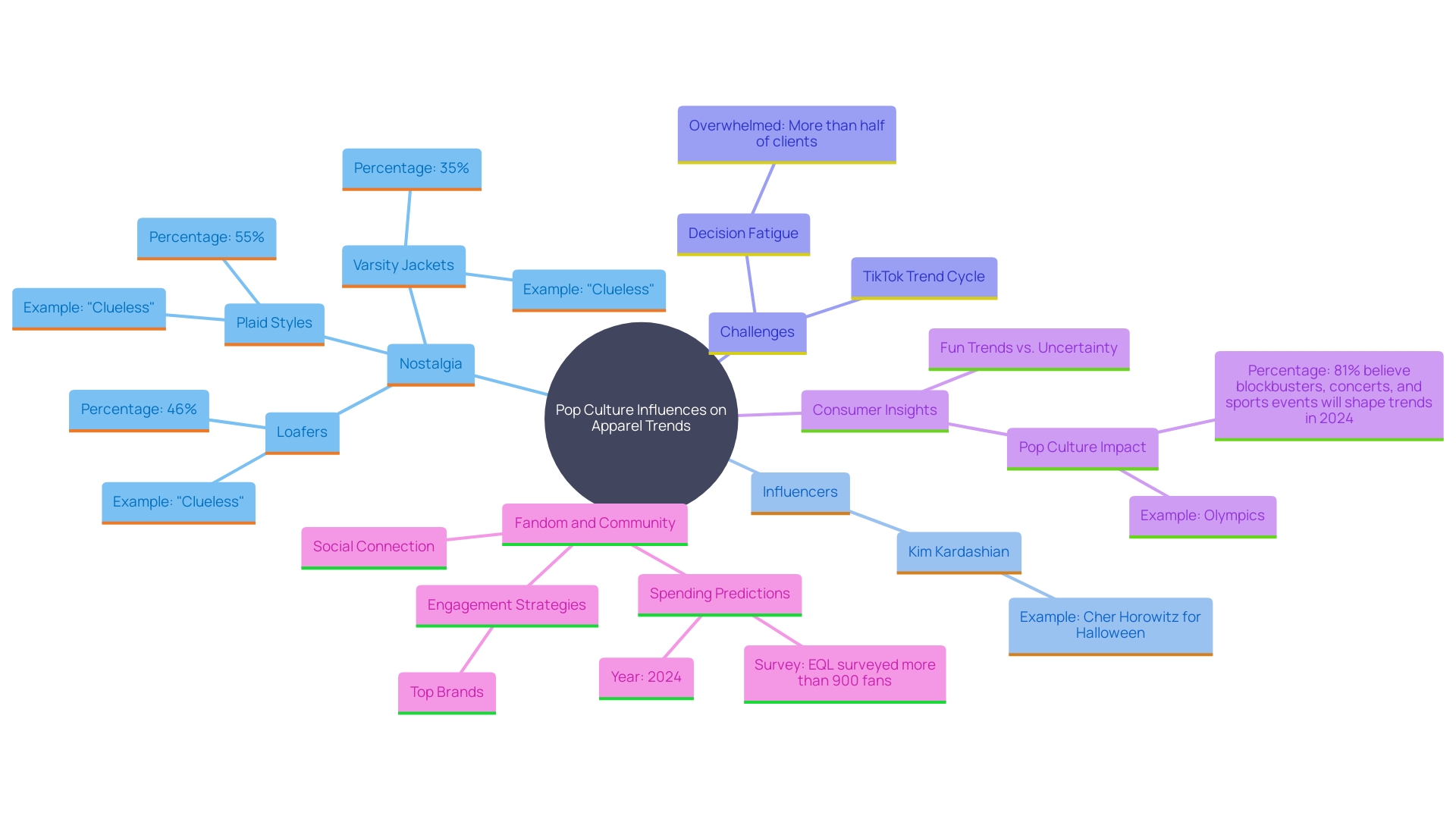 This mind map illustrates the connections between pop culture references and their impact on personalized apparel trends, highlighting specific styles and consumer preferences for 2024.