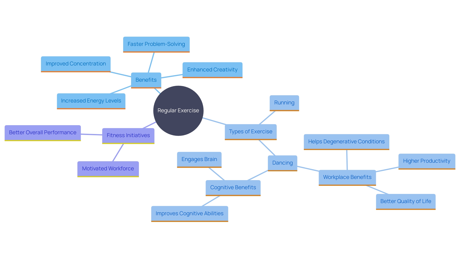 This mind map illustrates the connections between regular exercise, workplace productivity, and specific activities that enhance cognitive function and creativity.