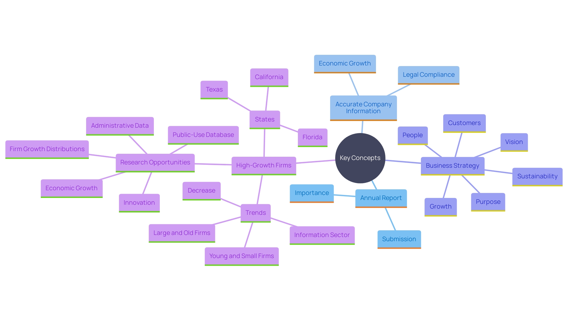 This mind map illustrates the connections between submitting the Annual Report, legal compliance, and economic growth opportunities in the region. It highlights the importance of maintaining accurate company information for transparency and accountability.