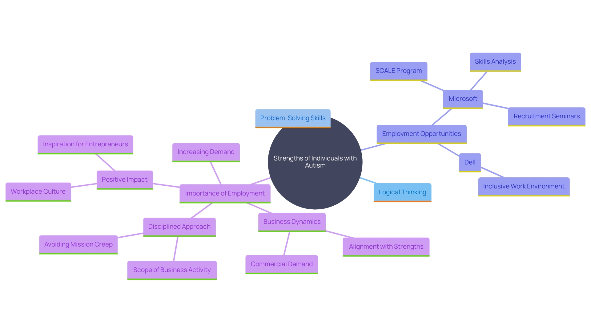 This mind map illustrates the connections between the unique strengths of individuals on the autism spectrum and the initiatives taken by companies to support their employment in the tech industry.