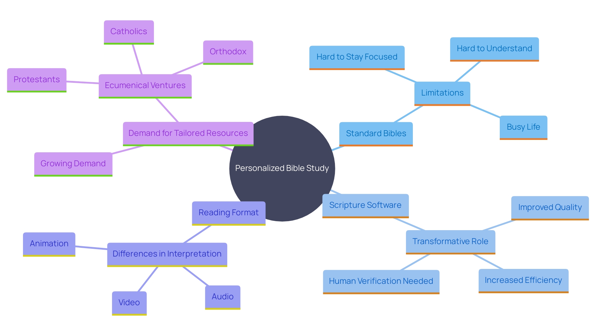 This mind map illustrates the connections between various aspects of personalized Bible study, including limitations of standard Bibles, the impact of scripture software, and the demand for customized resources.