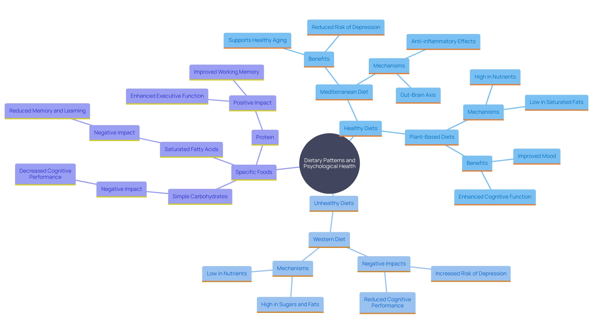 This mind map illustrates the connections between various dietary choices and their impacts on psychological well-being. It highlights the benefits of balanced diets, such as the Mediterranean and plant-based diets, while also noting the negative effects of processed foods and unhealthy fats.