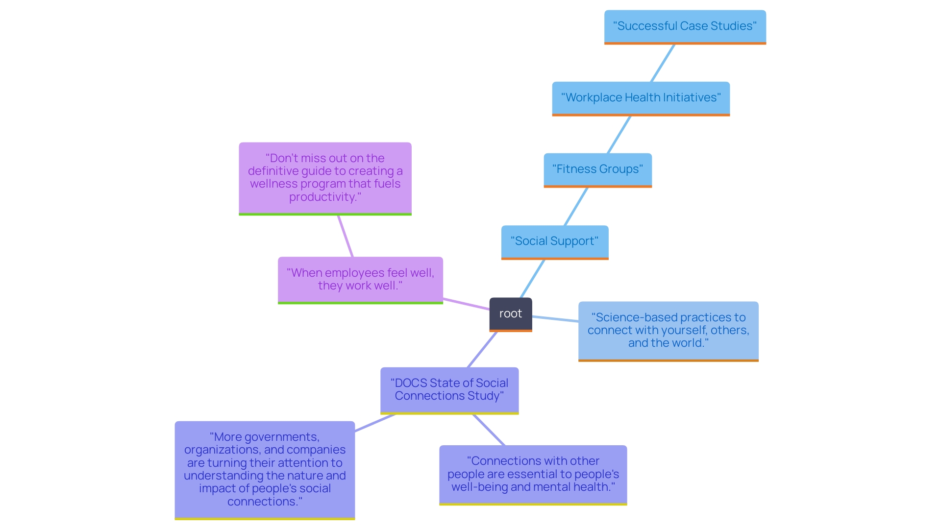 This mind map illustrates the connections between various elements that contribute to a supportive atmosphere for wellness journeys, emphasizing the role of social support, community involvement, and workplace health initiatives.