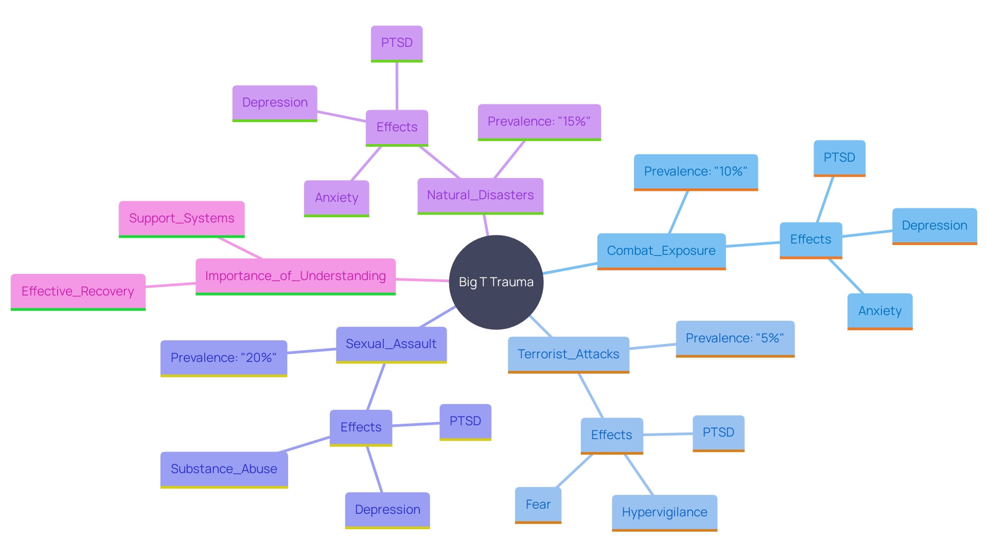 This mind map illustrates the connections between various instances of Big T trauma and their psychological health impacts. It highlights the types of traumatic events, their prevalence, and the associated mental health conditions such as PTSD and depression.