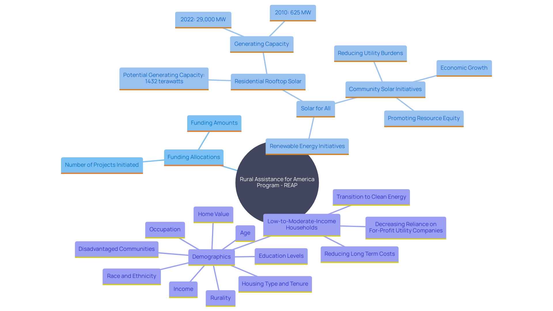 This mind map illustrates the connections between various renewable energy initiatives and their impacts on rural and low-income communities.