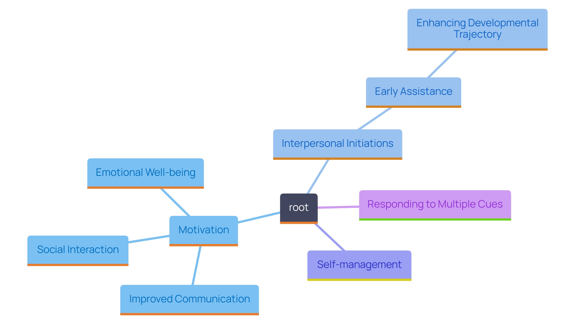 This mind map illustrates the core areas of development targeted by Pivotal Response Training (PRT) for young individuals with autism, highlighting the relationships between pivotal skills and their impact on overall development.