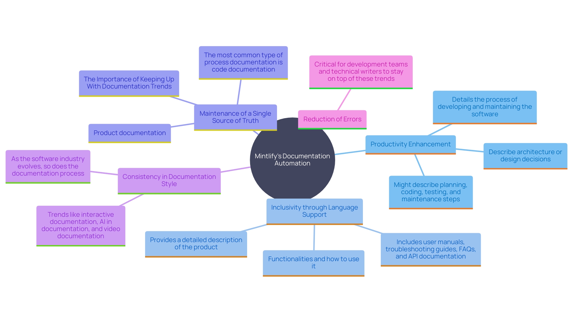 This mind map illustrates the core benefits and features of Mintlify's documentation automation, highlighting its impact on productivity, inclusivity, and error reduction.