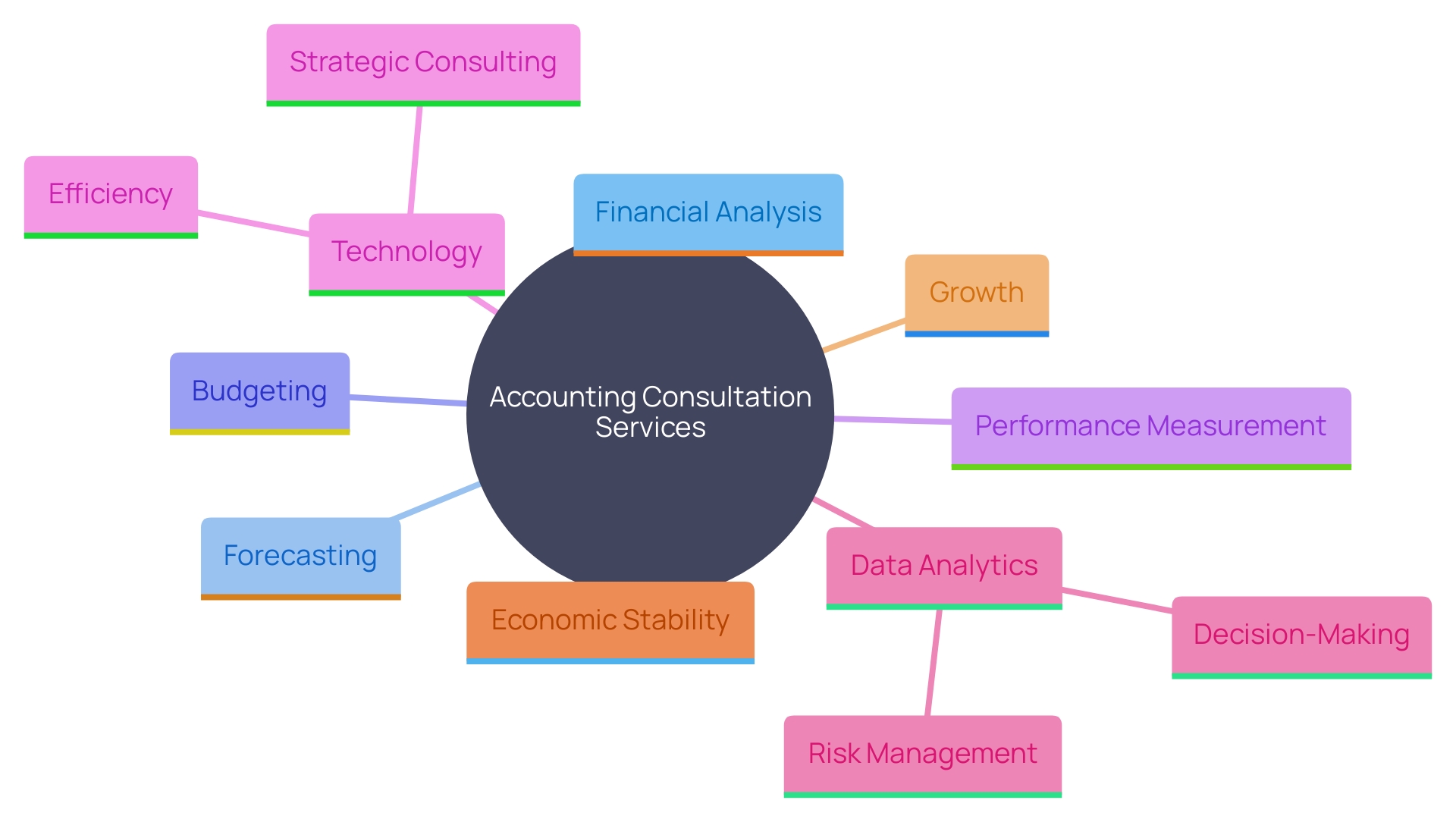 This mind map illustrates the core components and benefits of accounting consultation offerings, highlighting the integration of technology and data analytics in enhancing financial decision-making.