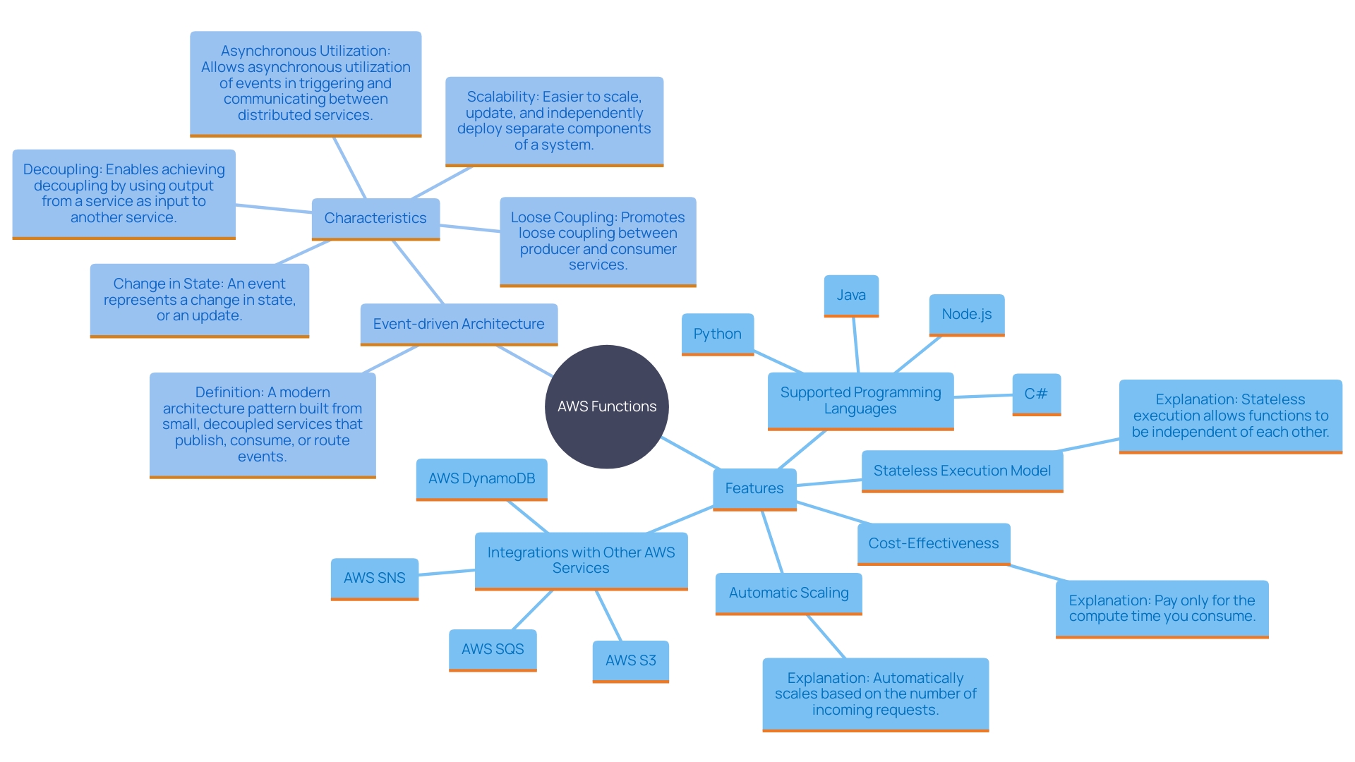 This mind map illustrates the core components and features of AWS functions in event-driven architecture, highlighting their versatility, execution model, scaling capabilities, and integrations with other AWS services.