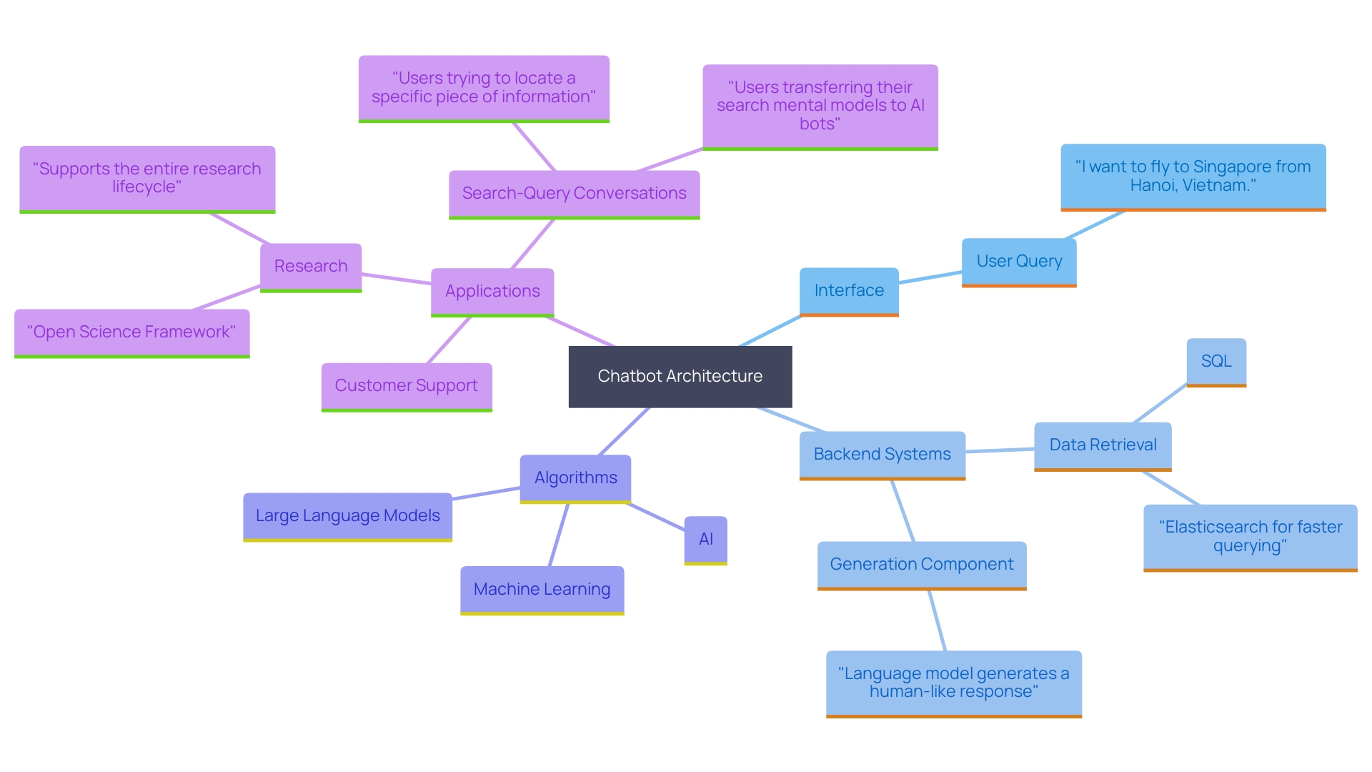 This mind map illustrates the core components and functionalities of chatbots, highlighting their architecture, technologies, and applications.