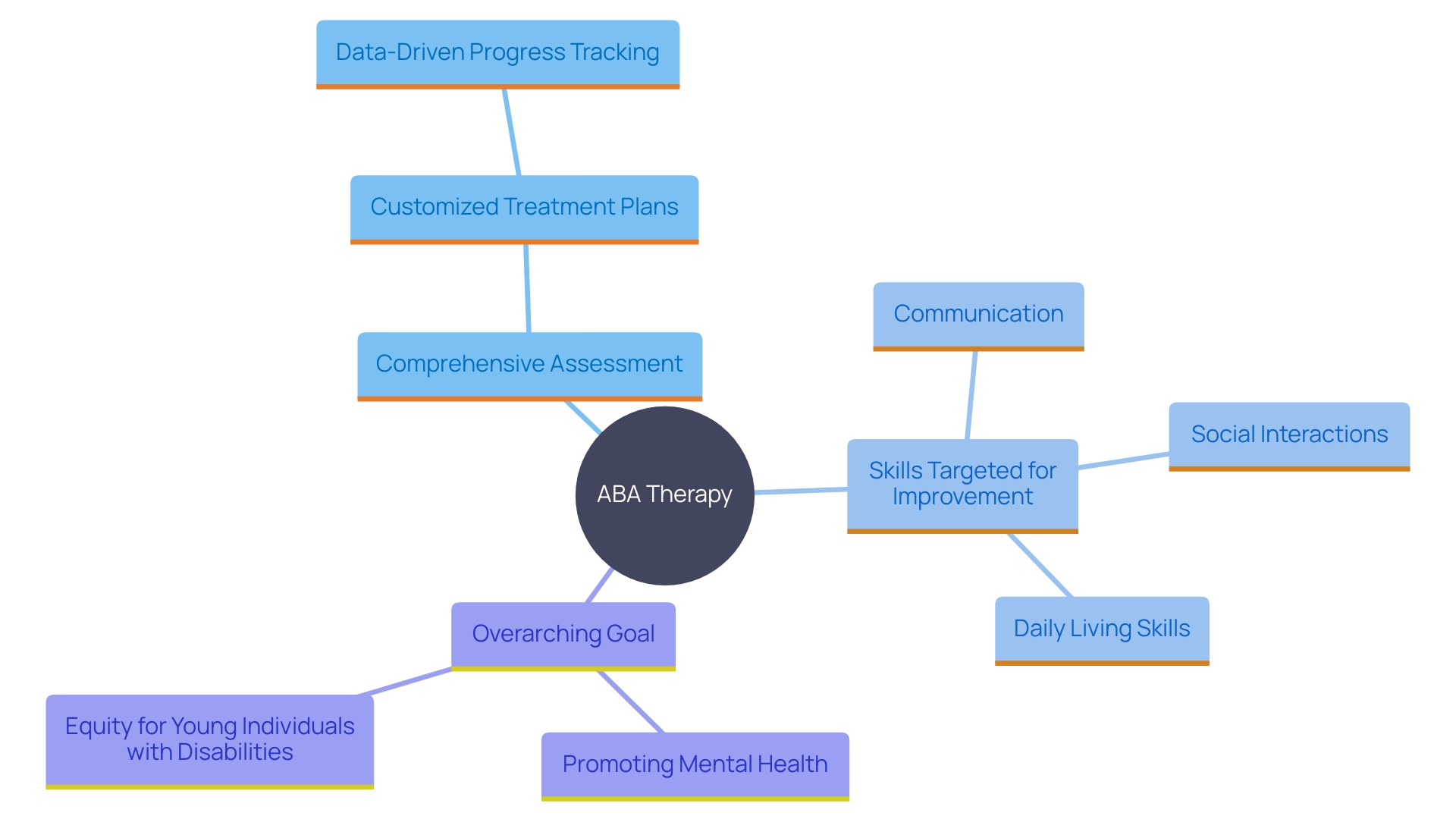 This mind map illustrates the core components and objectives of Applied Behavior Analysis (ABA) therapy, highlighting the interconnected elements that contribute to personalized treatment for individuals with disabilities.