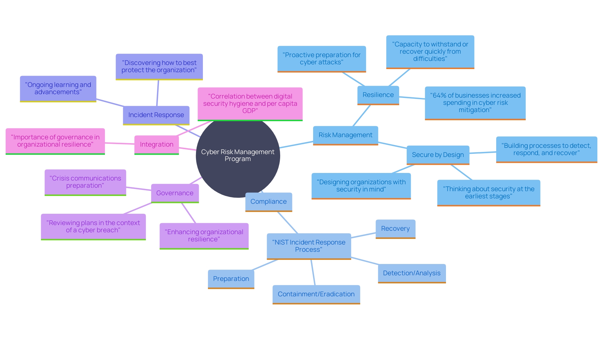 This mind map illustrates the core components and relationships within the Cyber Risk Management Program (CRMP) framework implemented by Intertec Systems. It highlights how these components align with regulatory requirements and support strategic business goals.