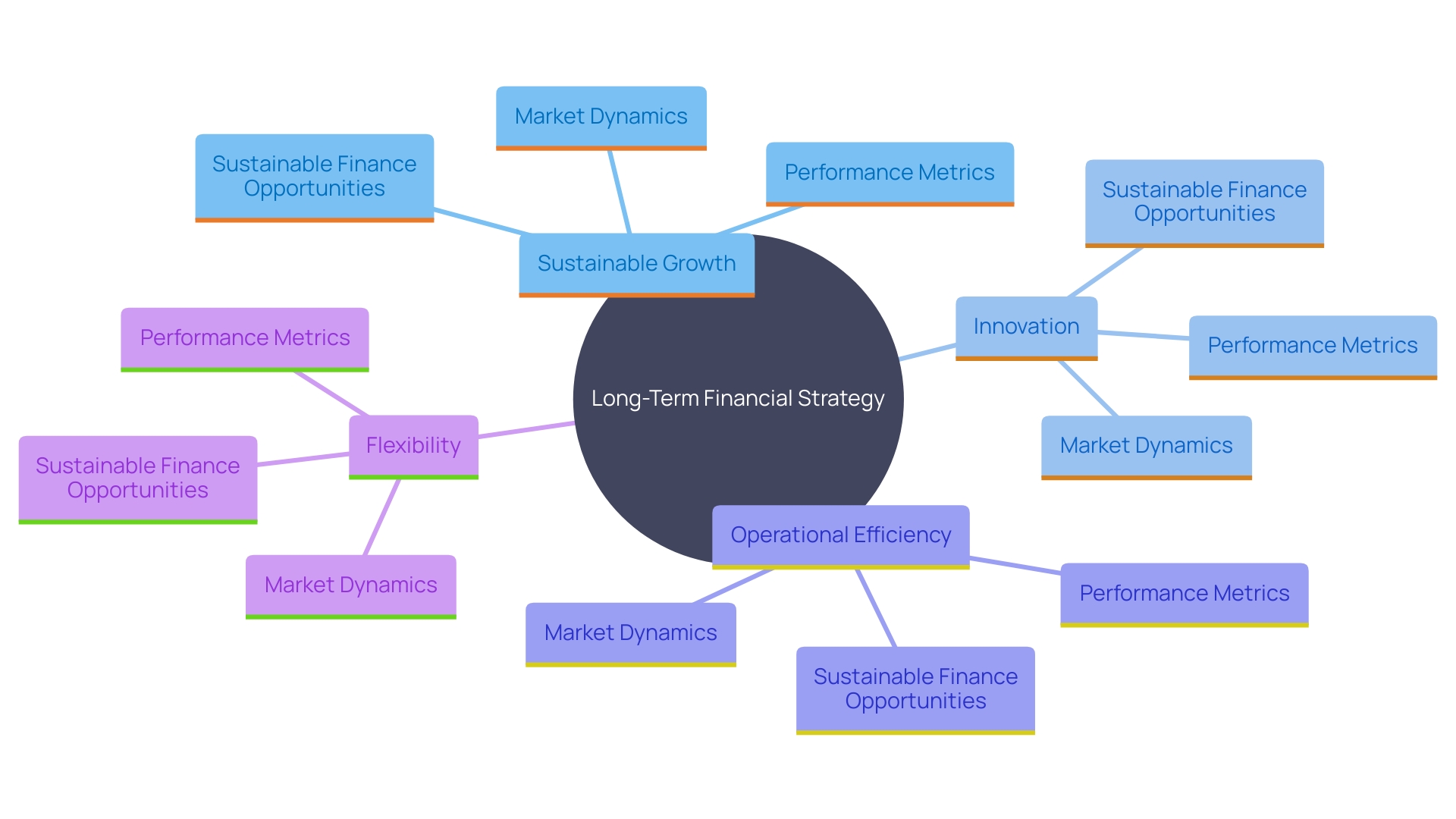 This mind map illustrates the core components of a comprehensive long-term financial strategy for businesses, highlighting the relationship between sustainable growth, innovation, operational efficiency, and adaptability in strategic planning.