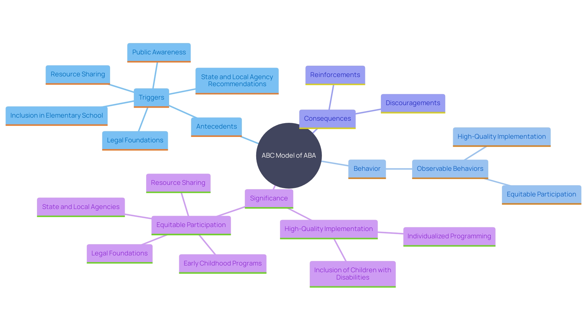 This mind map illustrates the core components of the ABC model in Applied Behavior Analysis (ABA), highlighting the relationships between antecedents, actions, and consequences, as well as the importance of implementing ABA guidelines effectively.