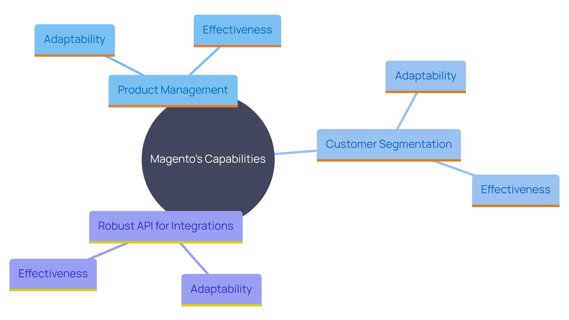 This mind map illustrates the core functionalities and key features of Magento as an e-commerce platform, highlighting its versatility and applications for businesses.