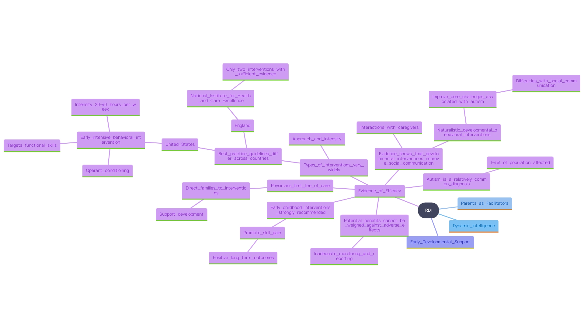 This mind map illustrates the core principles and components of Relationship Development Intervention (RDI) and its impact on the development of young individuals with autism.