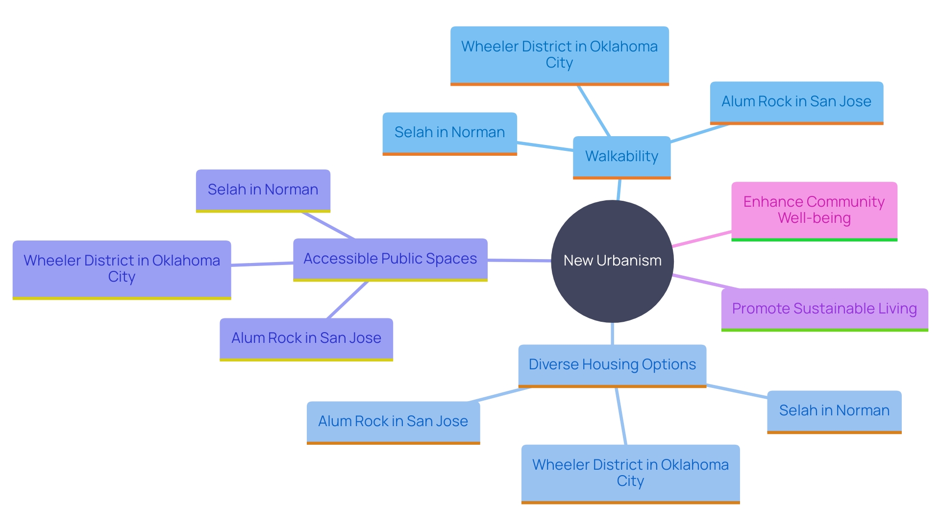 This mind map illustrates the core principles and examples of New Urbanism, showcasing the interconnected concepts that contribute to sustainable urban development.