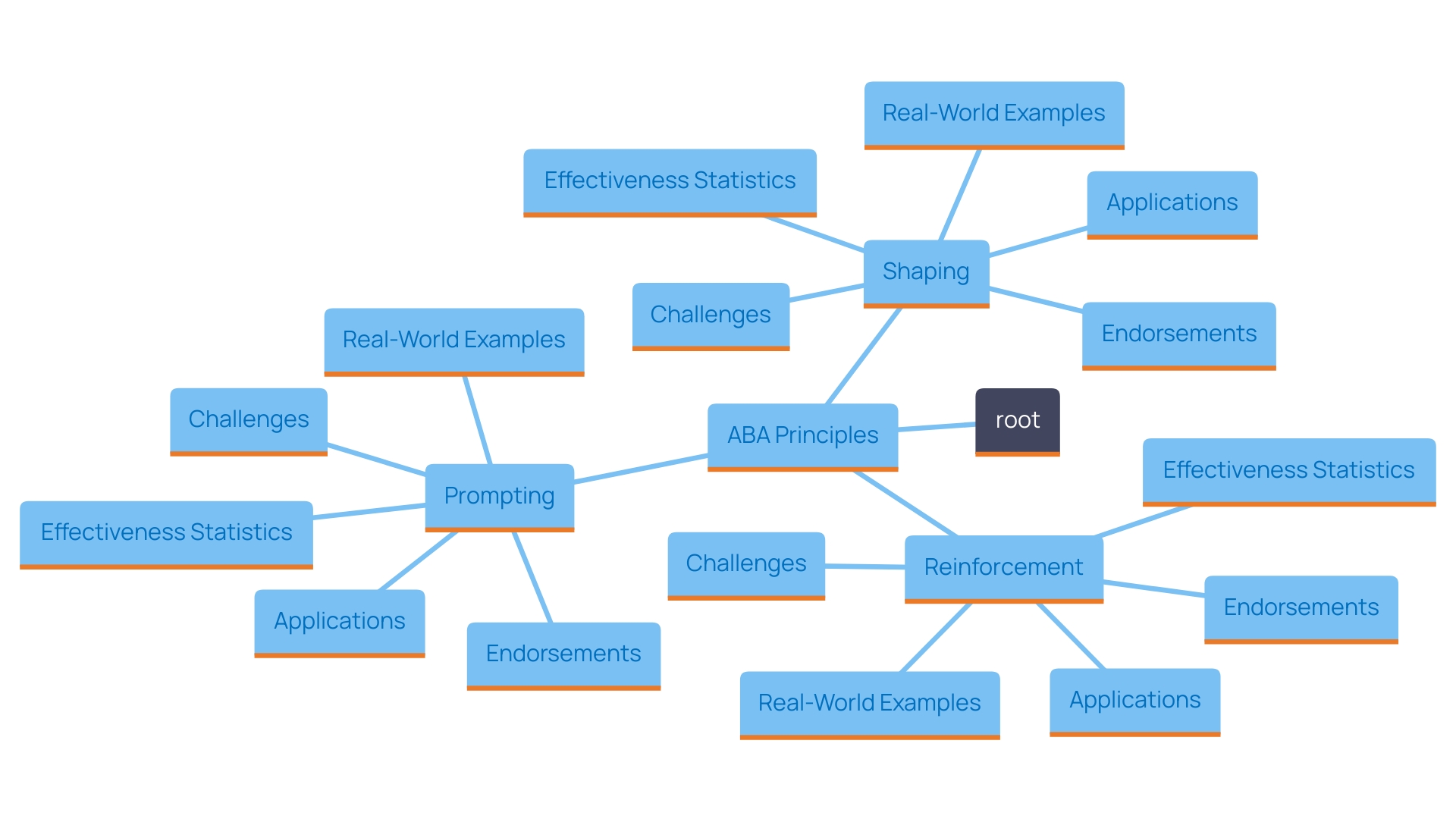 This mind map illustrates the core principles and key aspects of Applied Behavior Analysis (ABA) and its impact on behavior improvement, particularly for individuals with autism and ADHD.