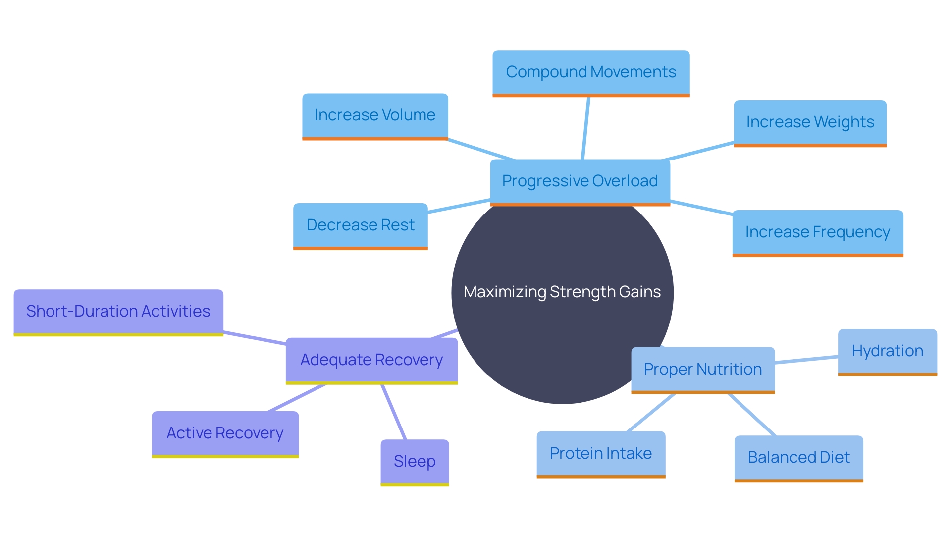 This mind map illustrates the core principles for maximizing strength gains: progressive overload, proper nutrition, and adequate recovery. Each principle branches out to highlight key strategies and insights related to strength development.