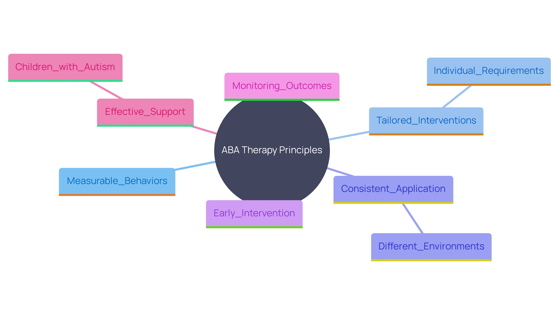 This mind map illustrates the core principles of Applied Behavior Analysis (ABA) therapy, highlighting its focus on observable behaviors, personalized strategies for individuals with autism, and the importance of consistent support across various settings.