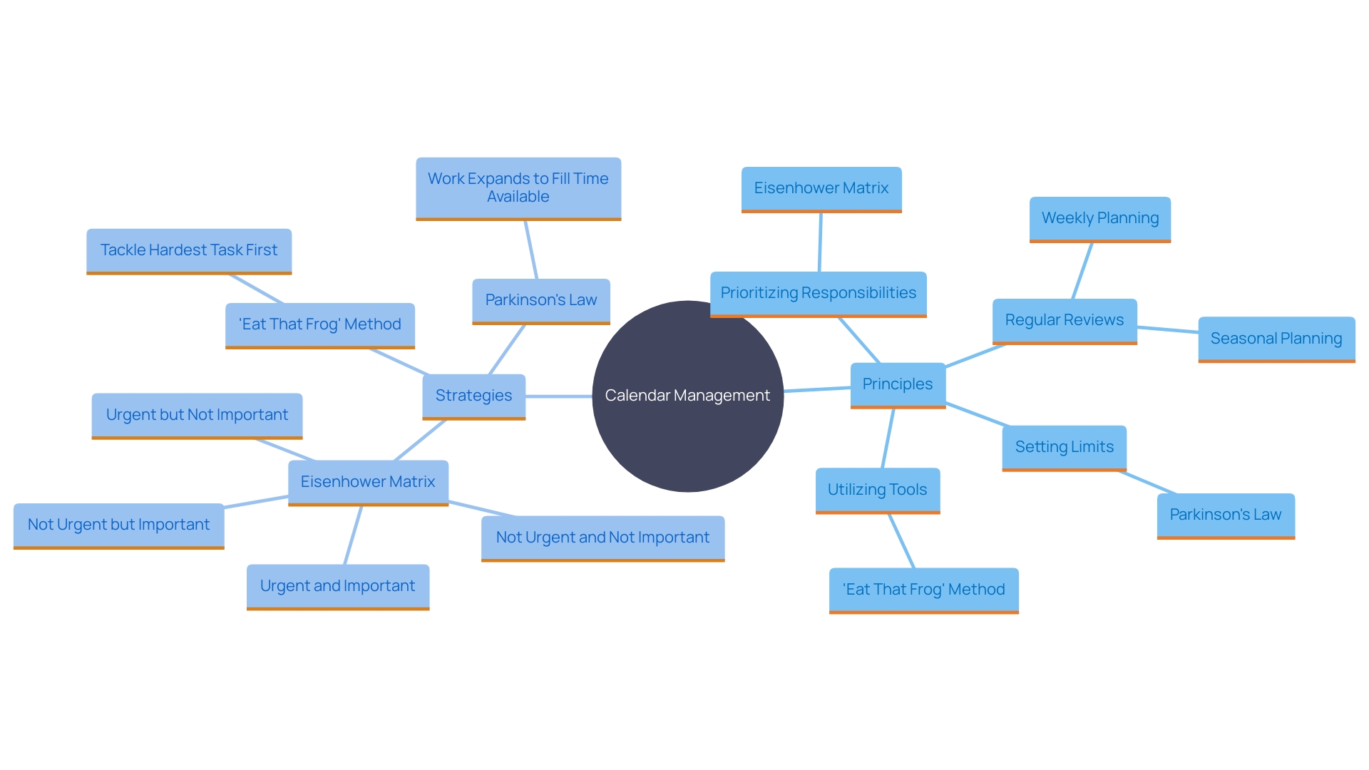 This mind map illustrates the core principles of effective calendar management, highlighting strategies that enhance productivity.