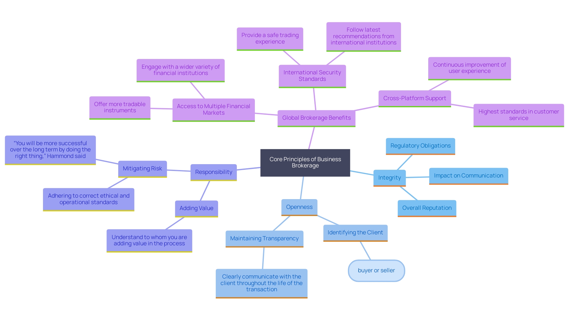 This mind map illustrates the core principles of operating a business brokerage, highlighting the key values such as integrity, openness, and responsibility. It shows how these principles interconnect and contribute to a trustworthy business environment.